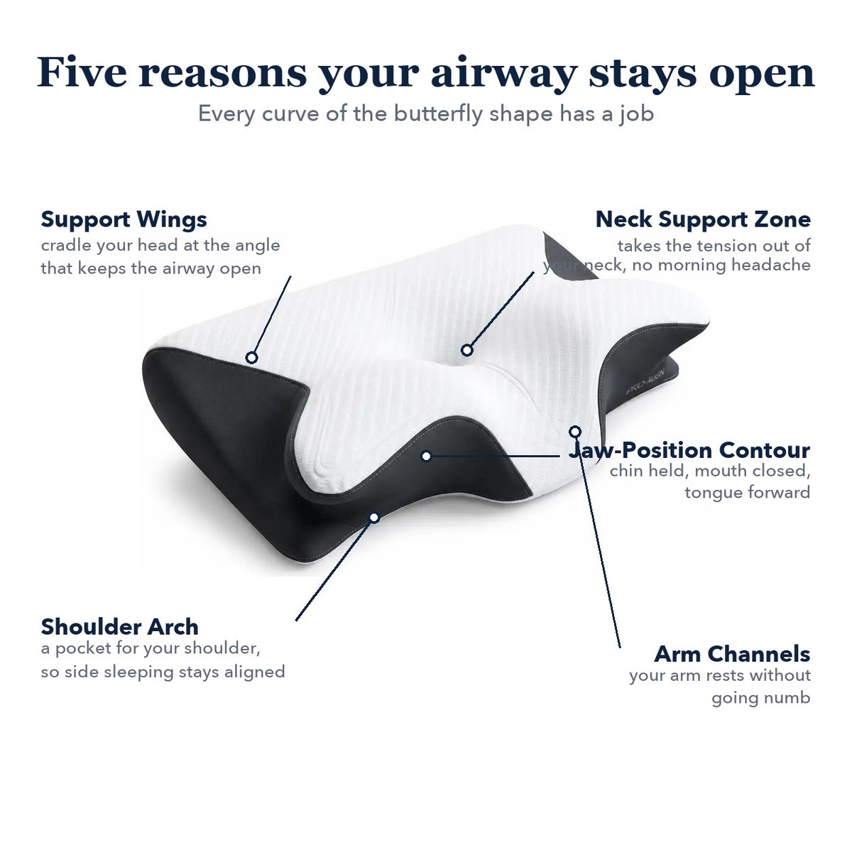 AlignRest™ butterfly pillow features: support wings, neck support zone, jaw-position contour, shoulder arch and arm channels